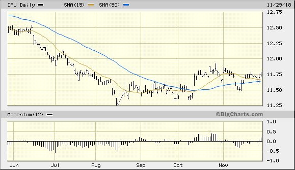 iShares Gold Trust