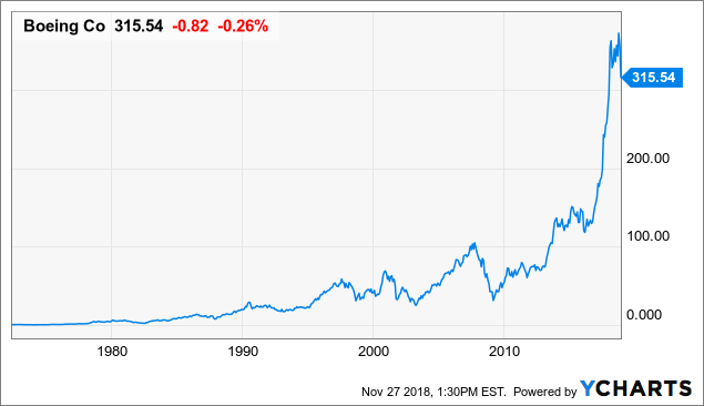 Boeing Stock Price Chart