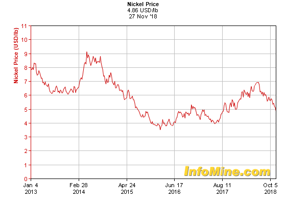 Nickel Monthly News For The Month Of November 2018 | Seeking Alpha