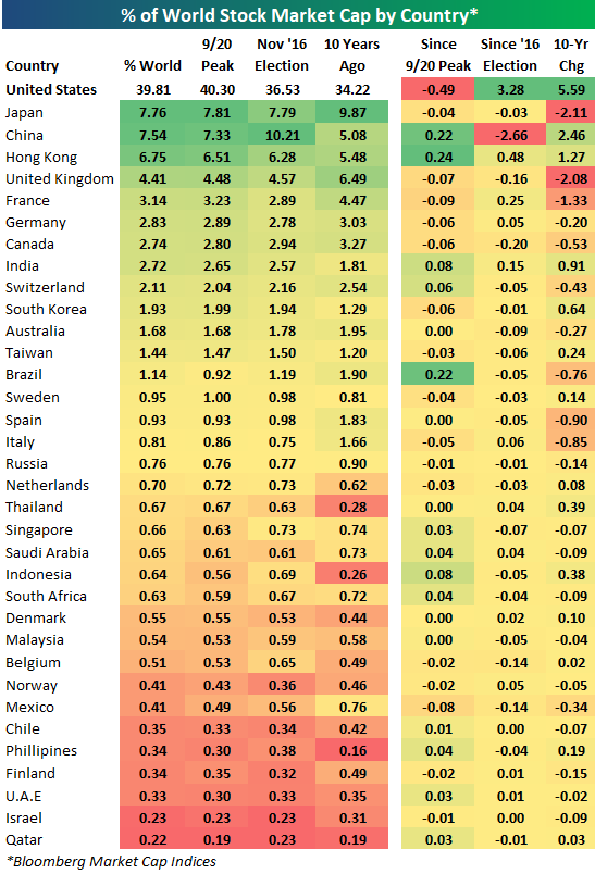 Country Stock Markets As A Percent Of World Seeking Alpha