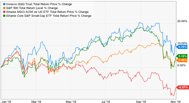 Anatomy Of Market Correction | Seeking Alpha