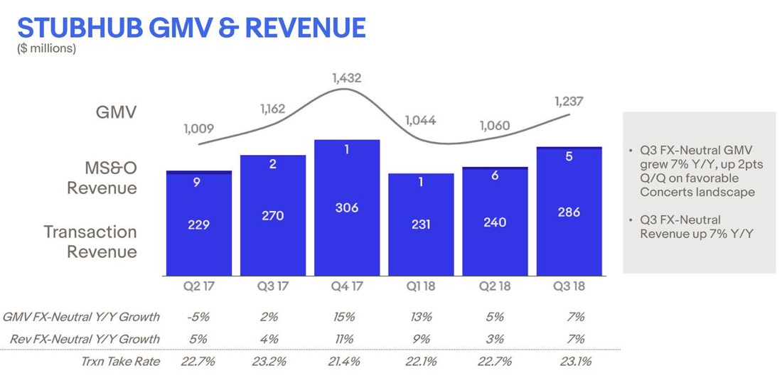 eBay Not A Value Play Yet (NASDAQEBAY) Seeking Alpha