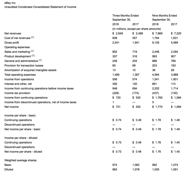 eBay Not A Value Play Yet (NASDAQEBAY) Seeking Alpha