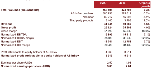 Anheuser-Busch InBev Got A Lot Cheaper By Cutting Its Dividend, And ...