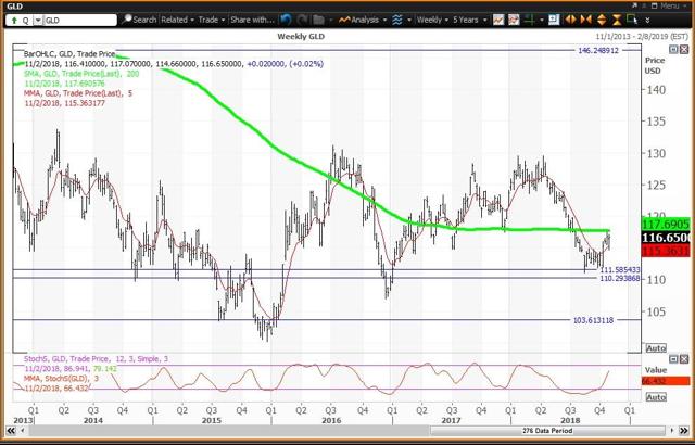 Weekly Chart For GLD