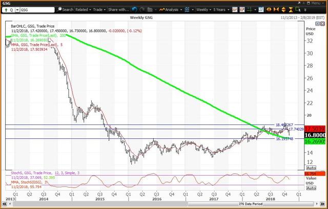 Weekly Chart For Commodities ETFs