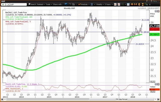 Weekly Chart For UUP