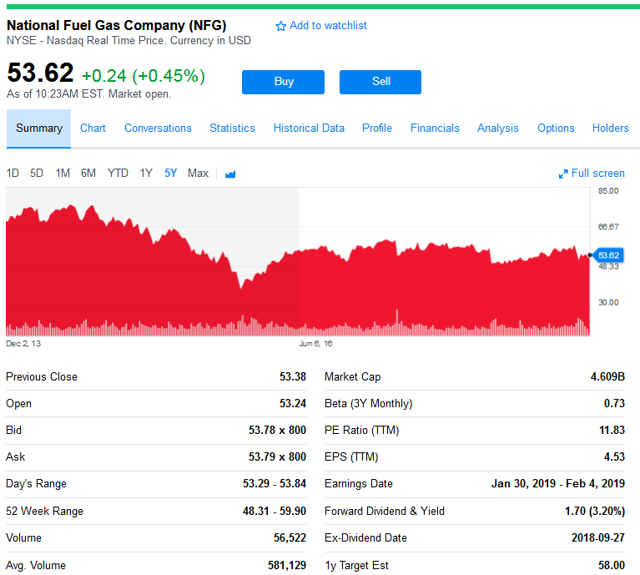 Nfg Stock Price