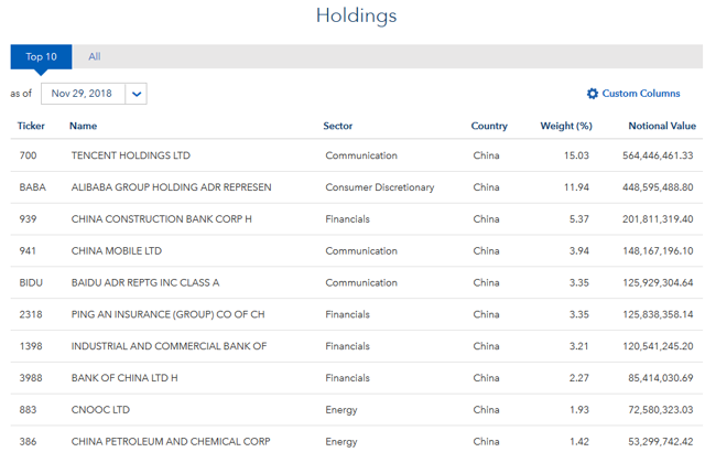MCHI Top 10 Holdings