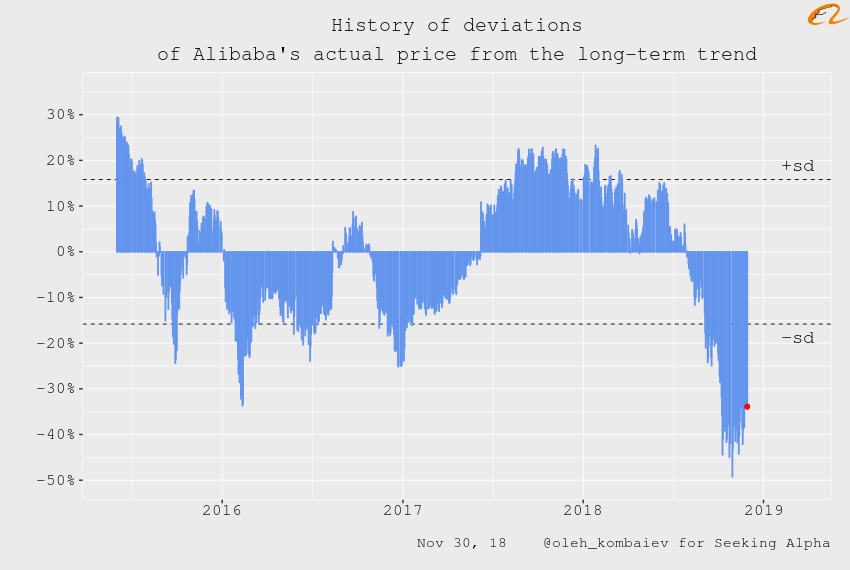 Alibaba Group Valuation Update Nyse Baba Seeking Alpha