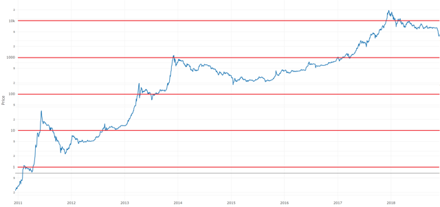 bitcoin price over time