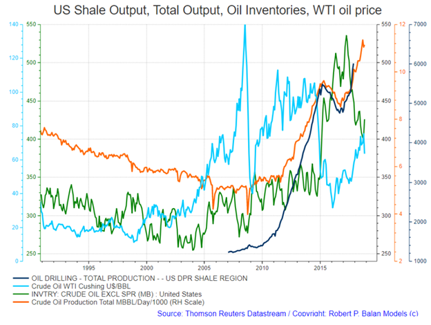 Us Crude Oil Inventory Chart