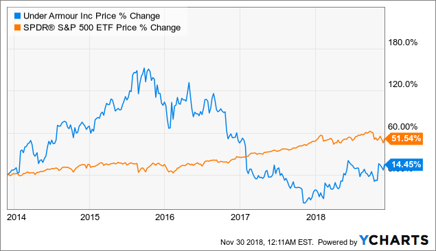 Ten years Inheritance progeny Under Armour Is Significantly Overvalued (NYSE:UAA) | Seeking Alpha
