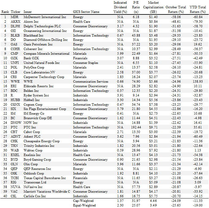 Worst Performing MidCap Stocks In October (NYSEARCAMDY) Seeking Alpha