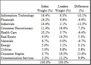 Best Performing Mid-Cap Stocks In October Sell-Off (NYSEARCA:MDY ...