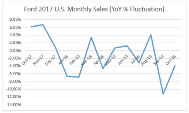 Despite Ford's October Sales Drop, Revenue Growth Makes It A Long-Term ...