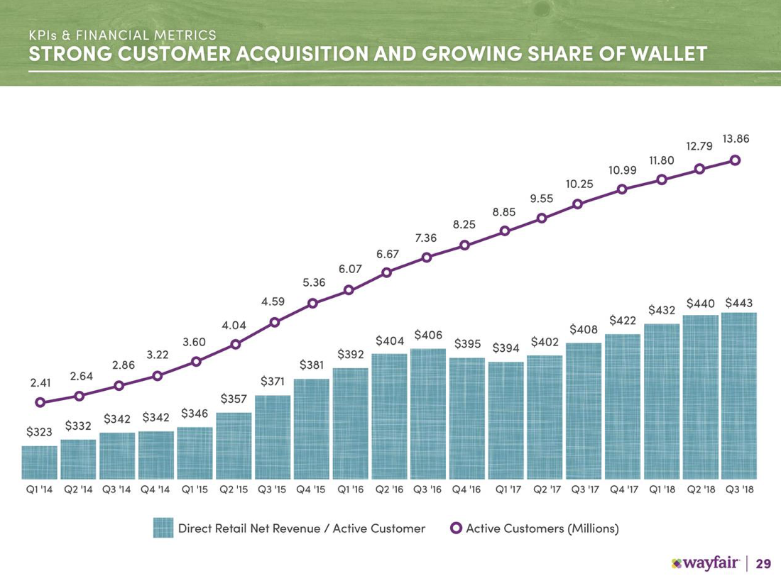 Wayfair Attractive Under 100 Wayfair Inc. (NYSEW) Seeking Alpha