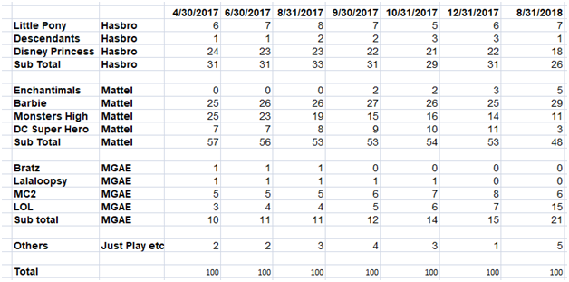 barbie sales chart