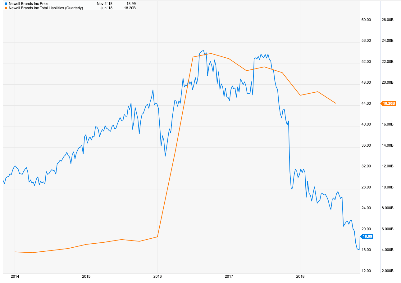 Newell Brands Is Setting Up For A Comeback (NASDAQNWL) Seeking Alpha