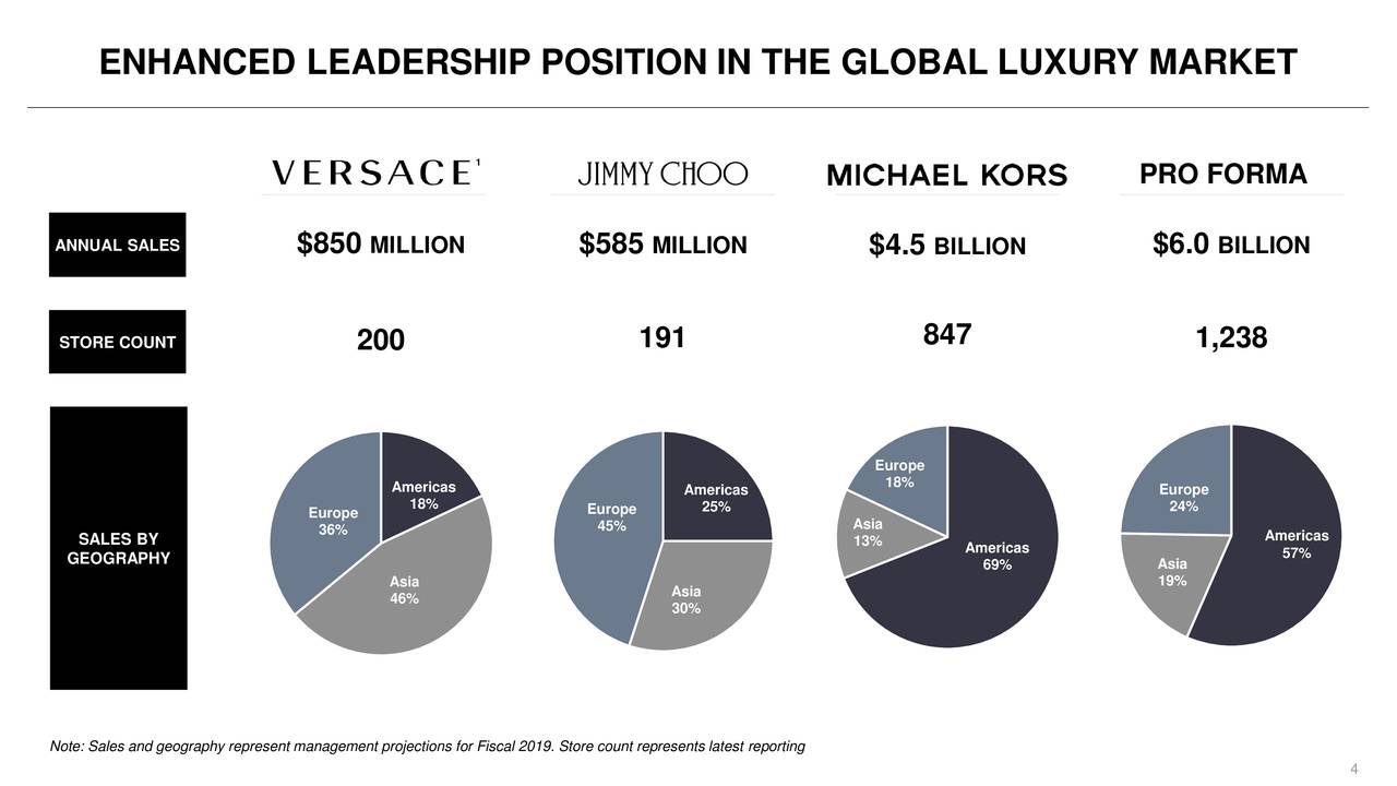 Michael Kors Has Become A Value Investment (NYSE:CPRI) | Seeking Alpha