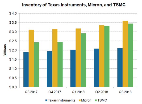 Texas Instruments Q3 Results Update: Rising In A Declining Industry ...