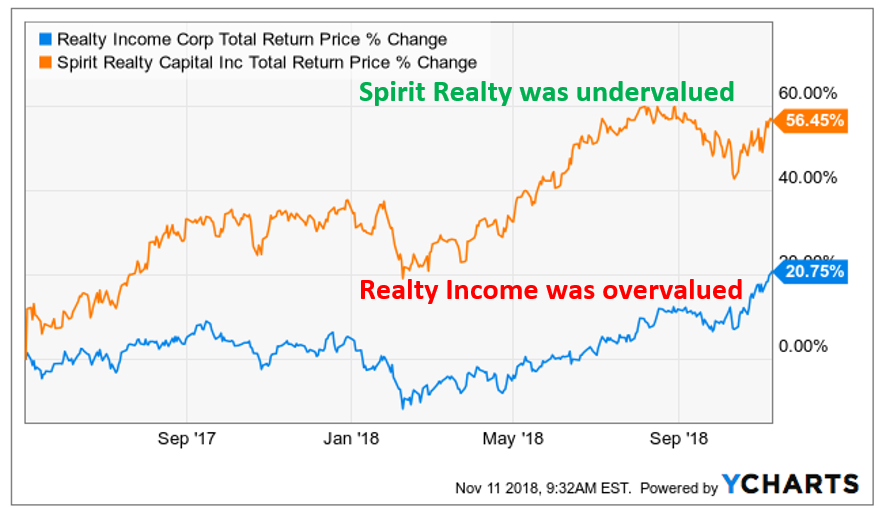 Replace Realty With An Investment In Spirit Realty Capital (NYSE