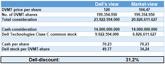 Dell Improved His Offer: What's Next? (NYSE:DELL) | Seeking Alpha
