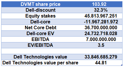 Dell Technologies Fair Value