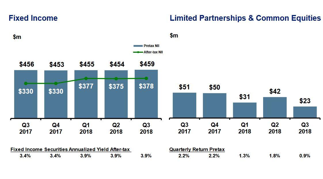 CNA Financial Is On The Road To Be Valued At $50 Per Share With An ...