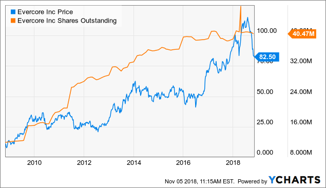 Evercore Steady Growth Has Its Value Nyse Evr Seeking Alpha