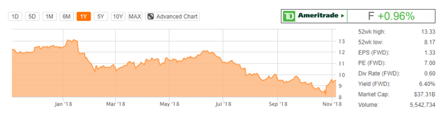 Ford 1 yr Lows