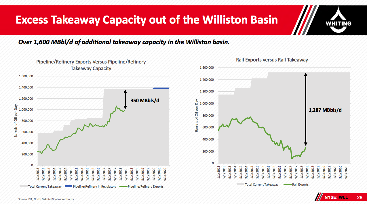 Whiting Petroleum I'm Adding (NASDAQCHRD) Seeking Alpha