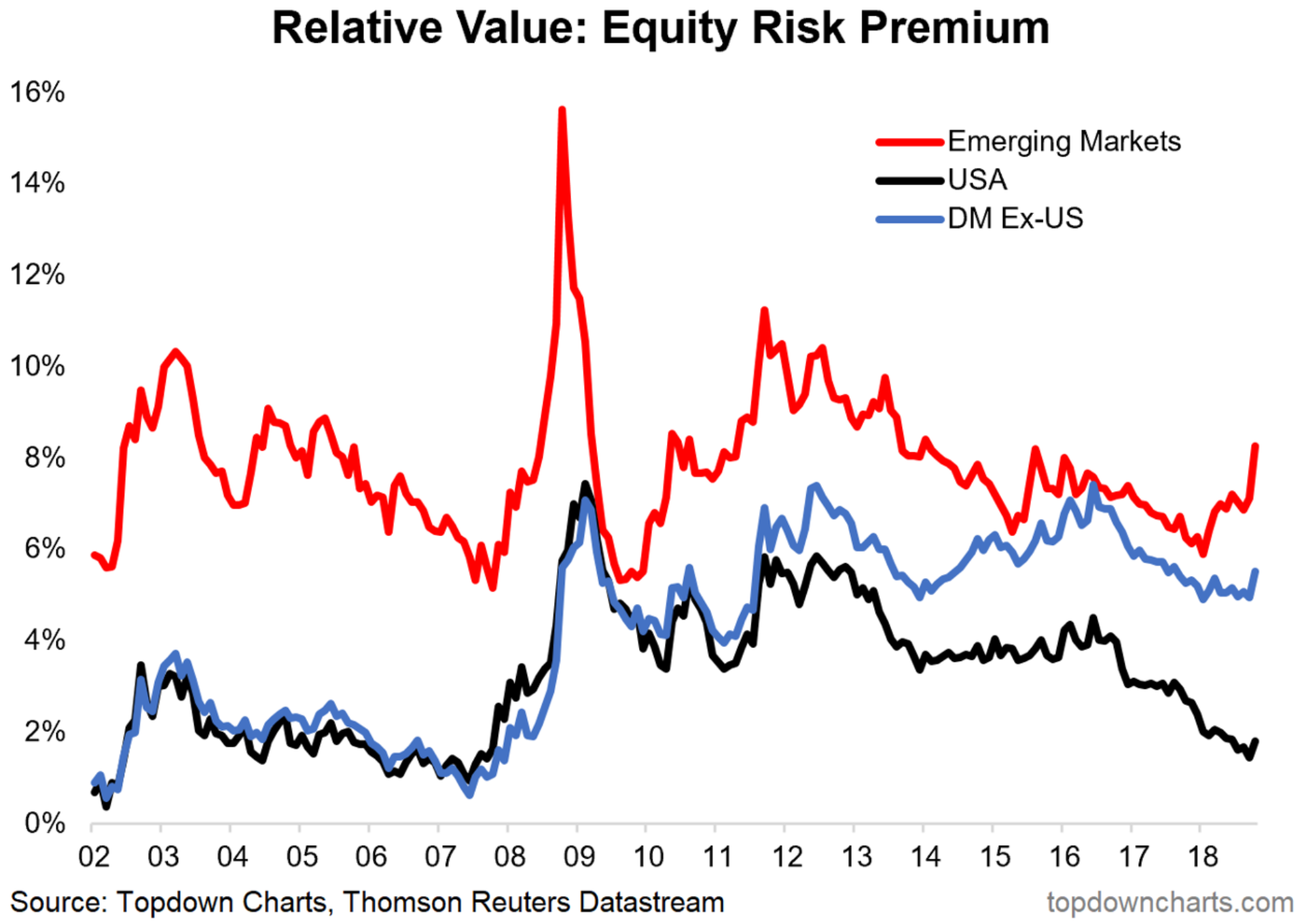 Equity Risk Premium Chart