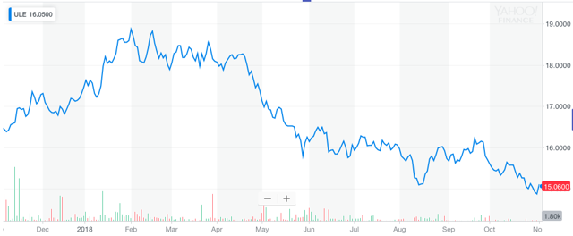 Is It Time To Long The Euro? (NYSEARCA:ULE) | Seeking Alpha