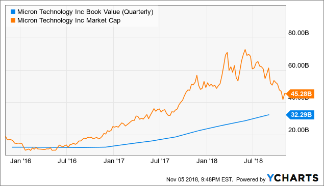 Micron Stock Chart