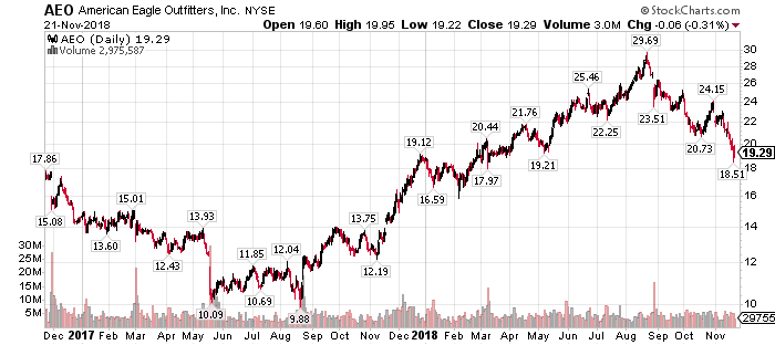 American Eagle: Buying The Colossal Dip (NYSE:AEO)