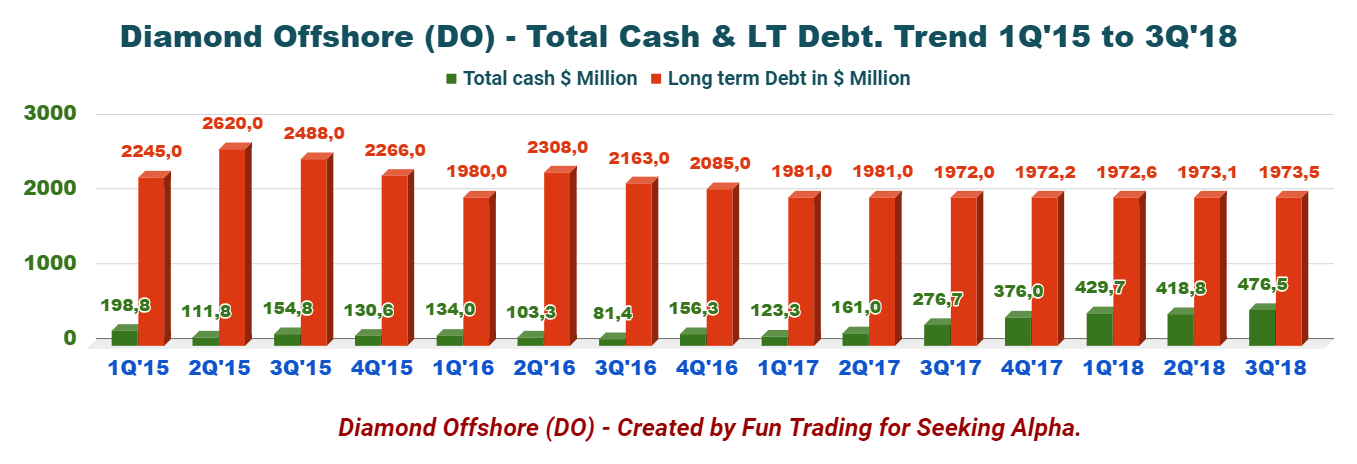 Diamond Offshore - Key Takeaways From The Third Quarter 2018 Results ...