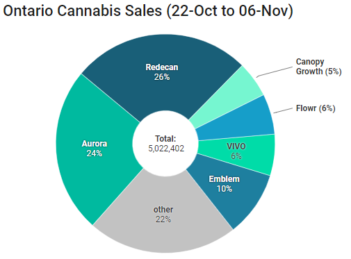 Redecan led the Ontario cannabis market with Aurora in second place