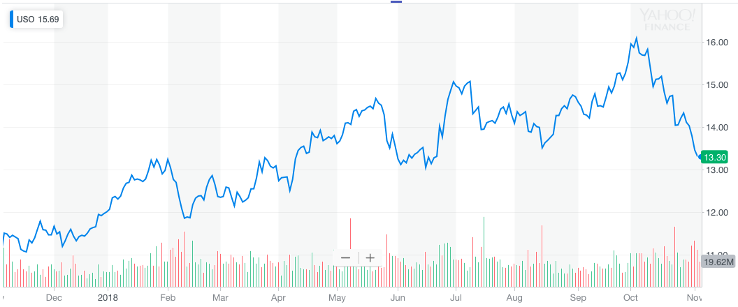 Yahoo Finance Oil Price Chart