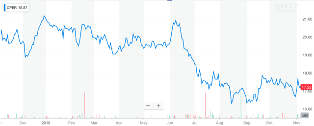 Is It Time To Long Copper? (nysearca:cper) 