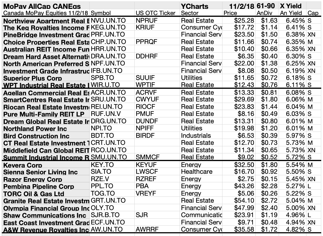 114 Monthly Pay Canadian Dividend Stocks Show 1 To 40 Yields To