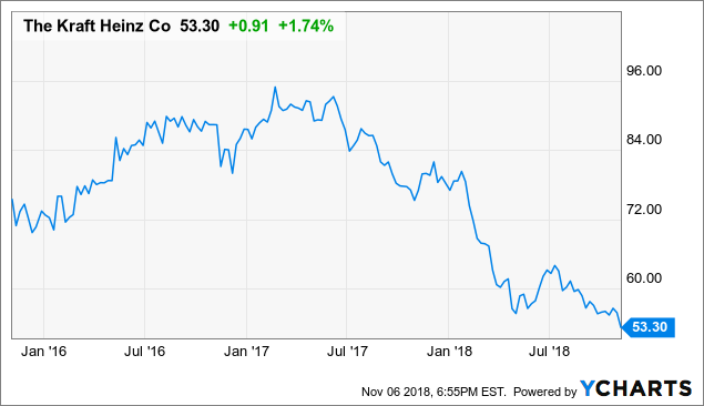 Khc Stock Chart