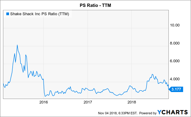 Shake Shack Not A Good Trend Shake Shack Inc. (NYSE