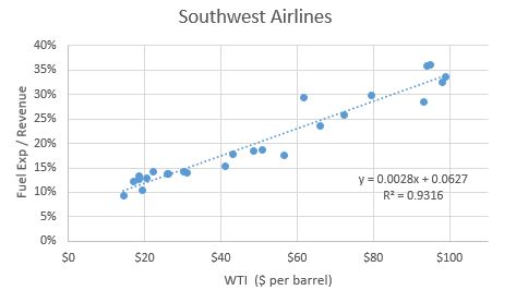 Southwest Air Miles Chart