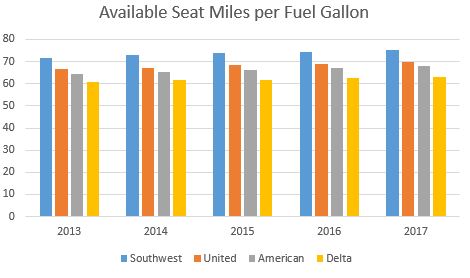 Southwest Airlines Miles Chart