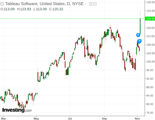 Tableau Continues To Impress - Tableau Software, Inc. (NYSE:DATA) | Seeking Alpha