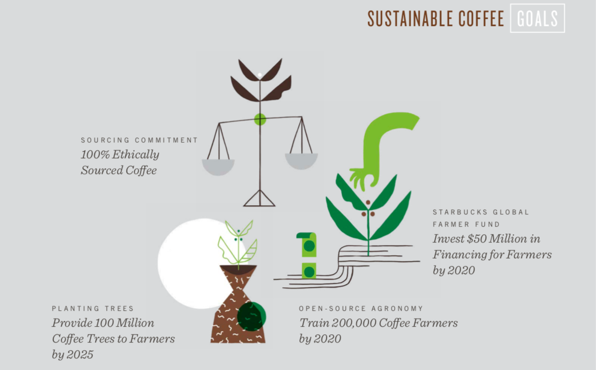 Starbucks Sustainability Report