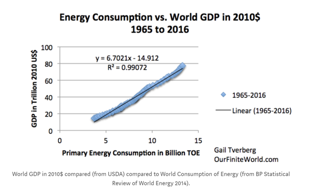power and gdp