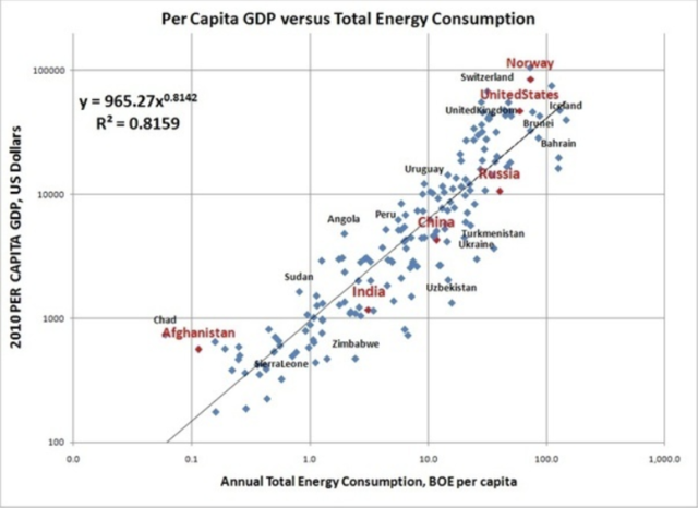 gdp and power