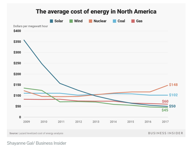 solar power